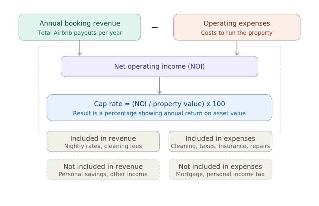 The Airbnb Cap Rate Formula Explained